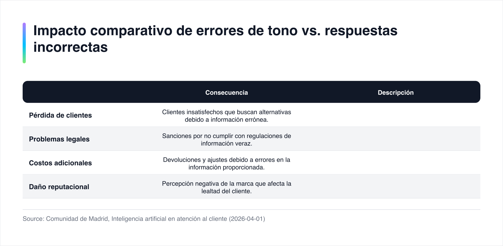 Comparación de impacto entre errores de tono y respuestas incorrectas