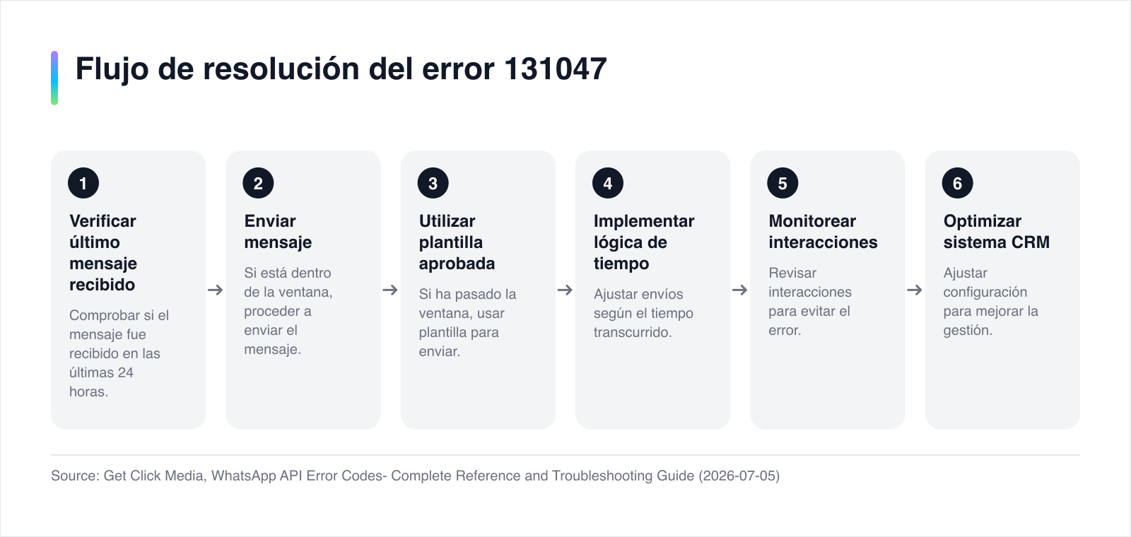 Diagrama de flujo para resolver el error 131047 en WhatsApp API