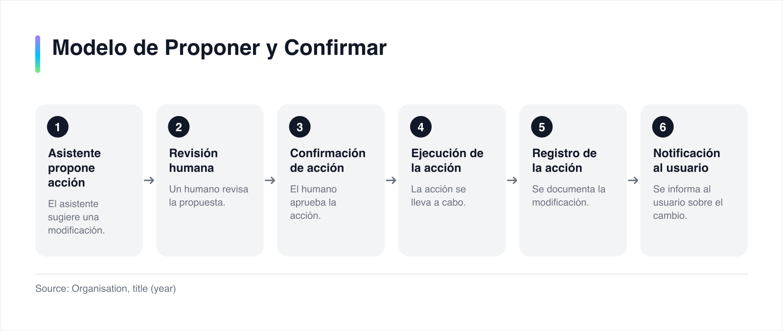 Diagrama del flujo de proponer y confirmar en asistentes virtuales